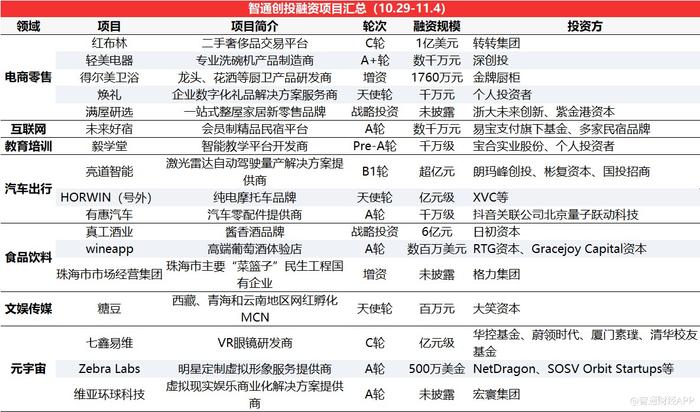 智通創(chuàng)投周報(bào)丨鋰電賽道熱度不減，資本押注技術(shù)革新，衛(wèi)藍(lán)新能源獲近15億D輪融資領(lǐng)銜